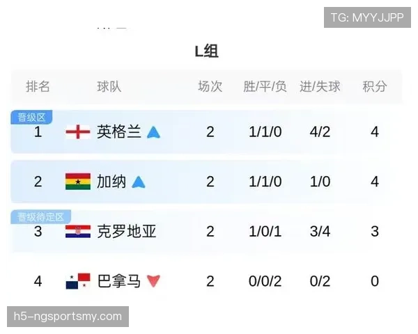世界杯K组出线名单确认：三支球队进入32强